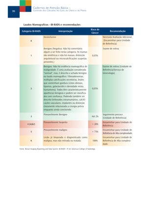 Cadernos de Atenção Básica –
99                     Controle dos Cânceres do Colo do Útero e da Mama




         Laudos Mamograficos - BI-RADS e recomendações
                                                                                               Risco de
       Categoria BI-RADS                              Interpretação                                              Recomendação
                                                                                                Câncer
                                   Inconclusivo                                                           Necessita Avaliação Adicional.
                   0                                                                                       (Encaminhar para Unidade
                                                                                                          de Referência)
                                   Benigno (Negativa: Não há comentário                                   Exame de rotina
                                   algum a ser feito nesta categoria. As mamas
                   1               são simétricas e não há massas, distorção                    0,05%
                                   arquitetural ou microcalcificações suspeitas
                                   presentes.)
                                   Benigno: Não há evidência mamográfica de                               Exame de rotina (Unidade de
                                   malignidade. É uma avaliação considerada                               Referência/Serviço de
                                   “normal”, mas, é descrito o achado benigno                             Ginecologia).
                                   no laudo mamográfico: Fibroadenomas;
                                   múltiplas calcificações secretórias, lesões
                                   que contenham gordura (cistos oleosos,
                                   lipomas, galactoceles e densidade mista,
                   2
                                   hamartoma). Todos têm caracteristicamente                    0,05%
                                   aparências benignas e podem ser classifica-
                                   dos com confiança. Podendo também ser
                                   descrito linfonodos intramamários, calcifi-
                                   cações vasculares, implantes ou distorção
                                   claramente relacionada a cirurgia prévia
                                   enquanto ainda concluindo.
                                   Provavelmente Benigno                                                  Seguimento precoce
                   3                                                                            Até 2%
                                                                                                          (Unidade de Referência)
                                   Provavelmente Suspeito                                                 Encaminhar para Unidade de
              4 (A,B,C)                                                                         > 20%
                                                                                                          Referência
                                   Provavelmente maligno                                                  Encaminhar para Unidade de
                   5                                                                            > 75%
                                                                                                          Referência de Alta complexidade.
                                   Lesão já biopsiada e diagnosticada como                                Encaminhar para Unidade de
                   6               maligna, mas não retirada ou tratada.                         100%     Referência de Alta complexi-
                                                                                                          dade.
     Fonte: Breast Imaging Reporting and Data System: BI-RADS“. 4ª ed. American College of Radiology.
 