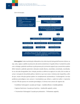 Cadernos de Atenção Básica –
32                Controle dos Cânceres do Colo do Útero e da Mama




         Com microscopia:

                                                                     Paciente com queixa de corrimento vaginal
               • Parceiro com sintoma
               • Pacientes com múltiplos parceiros sem
                 proteção
                                                                           Anamnese e avaliação de risco
               • Paciente pensa ter sido exposta
                                                                              + exame ginecológico
                 a uma DST
               • Paciente proveniente de região de alta
                 prevalência de gonococo e glamídia
                                                                  Critérios de risco positivo e/ou sinais de cervicite
                                                                   com mucopus/teste do cotonete/friabilidade/
                                                                                 sangramento do colo


                                                                  Não                                      Sim


                                                   Coleta de material para microscopia              Tratar Gonorréia e
                                                                                                         Clamídia

                              Presença de hifas           Presença de clue cels        Presença de tricomonas


                              Tratar candidíase             Tratar vaginose               Tratar tricomoníase



                                Aconselhar, oferecer anti-HIV, VDRL, hepatites B e C se disponível, vacinar
                             contra hepatite B, enfatizar a adesão ao tratamento, notificar, convocar e tratar
                                                        parceiros e agendar retorno




        Vulvovaginite é toda manifestação inflamatória e/ou infecciosa do trato genital feminino inferior, ou
     seja, vulva, vagina e epitélio escamoso do colo uterino (ectocérvice). O quadro clínico é variável de acordo
     com a etiologia, podendo manifestar-se pela presença de corrimento vaginal cujas características podem
     diferir bastante, podendo apresentar coloração variada (branca, amarelada, acinzentada, esverdeada),
     ter ou não odor desagradável, dor, irritação, prurido ou ardência na vagina ou na vulva, dor ou ardor ao
     urinar e sensação de desconforto pélvico. Saliente-se que esses sinais e sintomas são inespecíficos, além
     do que, muitas infecções genitais podem ser completamente assintomáticas. A Vulvovaginite é um dos
     problemas ginecológicos mais comuns e incomodativos que afetam a saúde da mulher e representa
     cerca de 70% das queixas em consultas ginecológicas. As formas mais comuns de vaginite são:

        • Candidíase Vulvovaginal: causadas por fungos – Candida albicans e Candida glabrata;

        • Vaginose Bacteriana: Causada por bactérias – Gardnerella vaginalis, outras;

        • Tricomoníase Vulvovaginal: Causada por protozoário – Trichomonas vaginalis;
 
