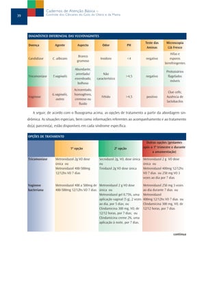 Cadernos de Atenção Básica –
39                Controle dos Cânceres do Colo do Útero e da Mama




     DIAGNÓSTICO DIFERENCIAL DAS VULVOVAGINITES
                                                                                        Teste das     Microscopia
     Doença            Agente           Aspecto          Odor                PH
                                                                                         Aminas        Ωà Fresco
                                                                                                         Hifas e
                                         Branco
     Candidíase       C. albicans                      Inodoro               <4          negativo        esporos
                                        grumoso
                                                                                                     birrefringentes
                                      Abundante,
                                                                                                      Protozoários
                                       amrelado/         Não
     Tricomoníase     T.vaginalis                                        >4,5            negativo      flagelados
                                      esverdeado,    característico
                                                                                                         móveis
                                        bolhoso
                                      Acinzentado,
                                                                                                        Clue cells;
                     G.vaginalis,     homogêneo,
     Vaginose                                           Fétido           >4,5            positivo      Ausência de
                        outros        cremoso ou
                                                                                                       lactobacilos
                                         fluido

        A seguir, de acordo com o fluxograma acima, as opções de tratamento a partir da abordagem sin-
     drômica. As situações especiais, bem como informações referentes ao acompanhamento e ao tratamento
     do(a) parceiro(a), estão disponíveis em cada síndrome específica.

     OPÇÕES DE TRATAMENTO
                                                                                         Outras opções (gestantes
                                    1ª opção                      2ª opção             após o 1º trimestre e durante
                                                                                             a amamentação)

     Tricomoníase       Metronidazol 2g VO dose       Secnidazol 2g, VO, dose única Metronidazol 2 g VO dose
                        única ou                      ou                            única ou
                        Metronidazol 400-500mg        Tinidazol 2g VO dose única    Metronidazol 400mg 12/12hs
                        12/12hs VO 7 dias                                           VO 7 dias ou 250 mg VO 3
                                                                                    vezes ao dia por 7 dias

     Vaginose           Metronidazol 400 a 500mg de Metronidazol 2 g VO dose           Metronidazol 250 mg 3 vezes
     bacteriana         400-500mg 12/12hs VO 7 dias única ou                           ao dia durante 7 dias ou
                                                    Metronidazol gel 0,75%, uma        Metronidazol
                                                    aplicação vaginal (5 g), 2 vezes   400mg 12/12hs VO 7 dias ou
                                                    ao dia, por 5 dias; ou             Clindamicina 300 mg, VO, de
                                                    Clindamicina 300 mg, VO, de        12/12 horas, por 7 dias
                                                    12/12 horas, por 7 dias; ou
                                                    Clindamicina creme 2%, uma
                                                    aplicação à noite, por 7 dias.


                                                                                                           continua
 