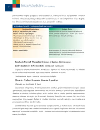 Cadernos de Atenção Básica –
77               Controle dos Cânceres do Colo do Útero e da Mama




     por UNACON o hospital que possua condições técnicas, instalações físicas, equipamentos e recursos
     humanos adequados à prestação de assistência especializada de alta complexidade para o diagnós-
     tico definitivo e tratamento dos cânceres mais prevalentes no Brasil.

      Avaliação pré-analítica e adequabilidade da amostra:
                   Resultado Citopatológico                                Conduta Clínica
     Avaliação pré-analítica (sem laudo) a               Repetir o exame de imediato, na Unidade Básica de
     amostra pode ser rejeitada por:                     Saúde. Devendo ser explicado à mulher que o motivo é
     • Ausência ou erro de identificação da lâmina;      técnico e não por alteração patológica.
     • Identificação da lâmina não e/ou frasco não
     coincidente com a do formulário;
     • Lâmina danificada ou ausente;
     • Causas alheias ao laboratório (especificar);
     • Outras causas (especificar).

     Amostra Insatisfatória                              Repetir o exame de imediato, na Unidade Básica de
                                                         Saúde.Devendo ser explicado à mulher que o motivo é
                                                         técnico e não por alteração patológica.



        Resultado Normal, Alterações Benignas e Queixas Ginecológocas
        Dentro dos Limites da Normalidade, no material examinado:
        Diagnóstico completamente normal. A inclusão da expressão “no material examinado” visa estabele-
     cer, de forma clara e inequívoca, aspectos do material submetido ao exame.

        Conduta Clínica: Seguir a rotina de rastreamento citológico.

        Alterações Celulares Benignas e Ativas ou Reparativas
        Inflamação sem identificação de Agente

        Caracterizada pela presença de alterações celulares epiteliais, geralmente determinadas pela ação de
     agentes físicos, os quais podem ser radioativos, mecânicos ou térmicos, e químicos como medicamentos
     abrasivos ou cáusticos, quimioterápicos e acidez vaginal sobre o epitélio glandular. Ocasionalmente,
     podem-se observar alterações, em decorrência do uso do dispositivo intra-uterino (DIU), em células
     endometriais. Casos especiais do tipo de exsudato linfocitário ou reações alérgicas representadas pela
     presença de eosinófilos são observados.

        Conduta Clínica: Havendo queixa clínica de secreção anormal, a mulher deverá ser encaminhada
     para exame ginecológico. Os achados comuns são ectopias, vaginites, vaginoses e cervicites. O tratamento
     deve seguir recomendação específica. Seguir a rotina de rastreamento citológico, independentemente do
     exame ginecológico.
 