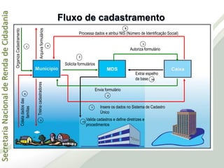 SecretariaNacionaldeRendadeCidadania
Fluxo de cadastramentoOrganizaCadastramento
1
2
Solicita formulários
3
Autoriza formulário
4
Envia formulário
Coletadadosdas
famílias
6
7 Insere os dados no Sistema de Cadastro
Único
Processa dados e atribui NIS (Número de Identificação Social)
8
Arquivaformulários
9
Extrai espelho
da base 10
11
Valida cadastros e define diretrizes e
procedimentos
Treinacadastradores
5
 