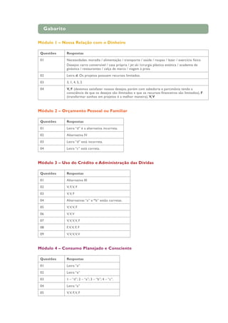 Gabarito
Módulo 1 – Nossa Relação com o Dinheiro
Questões Respostas
01 Necessidades: moradia / alimentação / transporte / saúde / roupas / lazer / exercício físico
Desejos: carro conversível / casa própria / jet ski /cirurgia plástica estética / academia de
ginástica / restaurantes / calça de marca / viagem à praia
02 Letra d: Os projetos possuem recursos limitados.
03 3, 1, 4, 5, 2
04 V, F (devemos satisfazer nossos desejos, porém com sabedoria e parcimônia tendo a
consciência de que os desejos são ilimitados e que os recursos financeiros são limitados), F
(transformar sonhos em projetos é a melhor maneira), V,V
Módulo 2 – Orçamento Pessoal ou Familiar
Questões Respostas
01 Letra “d” é a alternativa incorreta.
02 Alternativa IV
03 Letra “d” está incorreta.
04 Letra “c” está correta.
Módulo 3 – Uso do Crédito e Administração das Dívidas
Questões Respostas
01 Alternativa III
02 V, F,V, F
03 V,V, F
04 Alternativas “a” e “b” estão corretas.
05 V,V,V, F
06 V,V,V
07 V,V,V,V, F
08 F,V,V, F, F
09 V,V,V,V,V
Módulo 4 – Consumo Planejado e Consciente
Questões Respostas
01 Letra “e”
02 Letra “e”
03 1 – “d”; 2 – “a”; 3 – “b”; 4 – “c”.
04 Letra “a”
05 V,V, F,V, F
 