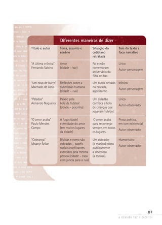 a ocasião faz o escritor
87
Título e autor Tema, assunto e
cenário
Situação do
cotidiano
retratada
Tom do texto e
foco narrativo
“A última crônica”
Fernando Sabino
Amor
(cidade – bar)
Pai e mãe
comemoram
aniversário da
filha no bar.
Lírico
Autor-personagem
“Um caso de burro”
Machado de Assis
Reflexões sobre a
submissão humana
(cidade – rua)
Um burro deitado
na calçada,
agonizante.
Irônico
Autor-personagem
“Peladas”
Armando Nogueira
Paixão pela
bola de futebol
(cidade – pracinha)
Um cidadão
confisca a bola
de crianças que
jogavam futebol.
Lírico
Autor-observador
“O amor acaba”
Paulo Mendes
Campo
A fugacidade/
eternidade do amor
(em muitos lugares
da cidade)
O amor acaba
para recomeçar
sempre, em todos
os lugares.
Prosa poética,
em tom existencial
Autor-observador
“Cobrança”
Moacyr Scliar
Dívidas e como são
cobradas – papéis
sociais conflitantes
exercidos pela mesma
pessoa (cidade – casa
com janela para a rua)
Um cobrador
(o marido) cobra
publicamente
a devedora
(a esposa).
Humorístico
Autor-observador
Diferentes maneiras de dizer
 