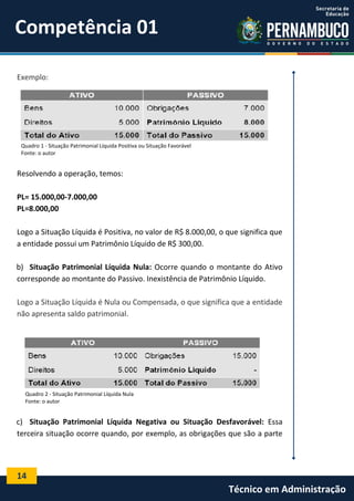 Competência 01
Exemplo:

Quadro 1 - Situação Patrimonial Líquida Positiva ou Situação Favorável
Fonte: o autor

Resolvendo a operação, temos:
PL= 15.000,00-7.000,00
PL=8.000,00
Logo a Situação Líquida é Positiva, no valor de R$ 8.000,00, o que significa que
a entidade possui um Patrimônio Líquido de R$ 300,00.
b) Situação Patrimonial Líquida Nula: Ocorre quando o montante do Ativo
corresponde ao montante do Passivo. Inexistência de Patrimônio Líquido.
Logo a Situação Líquida é Nula ou Compensada, o que significa que a entidade
não apresenta saldo patrimonial.

Quadro 2 - Situação Patrimonial Líquida Nula
Fonte: o autor

c) Situação Patrimonial Líquida Negativa ou Situação Desfavorável: Essa
terceira situação ocorre quando, por exemplo, as obrigações que são a parte

14

Técnico em Administração

 