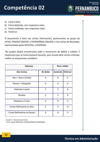 Competência 02
a)
b)
c)
d)

Local e Data;
Conta debitada, com respectivo valor;
Conta creditada, com respectivo valor;
Histórico

O lançamento é feito nas contas Patrimoniais, pertencentes ao grupo do
ATIVO, PASSIVO EXIGÍVEL e PATRIMÔNIO LÍQUIDO, e nas contas de Resultado,
representadas pelas RECEITAS, e DESPESAS.
No quadro abaixo encontramos todo o mecanismo de débito e crédito. É
importante que se tenha bastante atenção, pois através dele iremos entender
melhor os lançamentos contábeis.
Natureza

Para o Saldo

Das Contas

Do Saldo

Aumentar Diminuir

Ativo = Bens e Direitos

D

D

C

Passivo = Obrigações

C

C

D

Patrimônio Líquido

C

C

D

Receitas

C

C

D

Despesas e Custos

D

D

C

Contas Retificadoras do Ativo

C

C

D

Contas Retificadoras do Passivo

D

D

C

Quadro 5 - Natureza das Contas
Fonte: www.slideshare.net/apostiladecontabilidade

20

Técnico em Administração

 