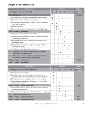 Editável e fotocopiável © Texto | Novo 10 F 21
Planificação a médio prazo
Energia e sua conservação
Conteúdos Semanas Fichas
Formativas
e testes
1.1. Energia e movimentos (18 aulas) 1 2 3 4 5 6
Ficha de Diagnóstico X Diagnóstico
1.1.1 Energia e tipos fundamentais de energia. Energia interna X
1.1.2 Sistema mecânico redutível a uma partícula X
1.1.3 Transferências de energia por ação de forças. Trabalho de
uma força constante
X X
1.1.4 Trabalho do peso X
1.1.5 Teorema da Energia Cinética (ou Lei do Trabalho-Energia) X
Ficha 1 – Energia e movimentos X Ficha 1
1.1.6 Forças conservativas e não conservativas X
1.1.7 Trabalho do peso, variação da energia potencial gravítica e
energia potencial gravítica
X
1.1.8 Energia mecânica, forças conservativas e conservação da
energia mecânica
X
1.1.9 Forças não conservativas, variação da energia mecânica e
dissipação de energia
X X
1.1.10 Potência, energia dissipada e rendimento X
AL 1.1. Movimento num plano inclinado: variação da energia
cinética e distância percorrida
X
AL 1.2. Movimento vertical de queda e ressalto de uma bola:
transformações e transferências de energia
X
Ficha 2 – Energia e movimentos X Ficha 2
Teste 1 – Energia e movimentos X
Conteúdos Semanas Fichas
Formativas
e testes
1.2. Energia e fenómenos elétricos (12 aulas) 7 8 9 10
1.2.1 Energia e correntes elétricas X
1.2.2 Grandezas elétricas: diferença de potencial elétrico e
corrente elétrica. Corrente contínua e corrente alternada
X
1.2.3 Grandezas elétricas: resistência elétrica de um condutor X
1.2.4 Energia transferida para um componente de um circuito
elétrico. Efeito Joule
X X
Ficha 3 – Energia e Fenómenos Elétricos X Ficha 3
1.2.5 Características de um gerador de tensão contínua. Balanço
energético num circuito
X
1.2.6 Associações de componentes elétricos em série e em paralelo X X
AL 2.1. Características de uma pilha X
Ficha 4 – Energia e Fenómenos Elétricos X Ficha 4
Teste 2 – Energia e Fenómenos Elétricos X Teste 2
 
