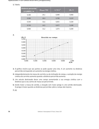 56 Editável e fotocopiável © Texto | Novo 10 F
Questões Pós-Laboratoriais (respostas)
1. Tabela:
Distância percorrida
(± 0,0005) / m
'
'tmédio / ms v / m sоϭ
'Ec / J
0,180 29,1 0,489 0,060
0,360 20,3 0,700 0,123
0,540 16,6 0,855 0,184
0,720 14,5 0,977 0,240
0,900 13,2 1,073 0,289
2.
3. O gráfico mostra que aos pontos se pode ajustar uma reta. A um aumento na distância
percorrida corresponde um aumento na energia cinética.
4. Independentemente da massa do carrinho ou da inclinação da rampa, a variação da energia
cinética do carrinho aumenta quando a distância percorrida aumenta.
5. Um veículo destravado desce uma rampa aumentando a sua energia cinética com a
distância que o seu centro de massa vai percorrendo.
6. Sendo maior a massa do camião, a situação com maior perigo é a do camião destravado.
O perigo é maior quando as distâncias percorridas sobre a rampa são maiores.
7. (A)
 