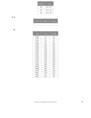 Editável e fotocopiável © Texto | Novo 10 F 77
c)
3. a)
b)
U / V I / mA P / mW
1,526 2,5 3,8
1,502 4,1 6,2
1,473 5,9 8,7
1,439 7,8 11,2
1,392 10,1 14,1
1,364 11,2 15,3
1,326 12,6 16,7
1,307 13,3 17,4
1,276 14,2 18,1
1,257 14,8 18,6
1,223 15,6 19,1
1,197 16,2 19,4
1,135 17,3 19,6
1,071 18,3 19,6
1,020 18,9 19,3
0,965 19,4 18,7
0,848 20,2 17,1
0,733 20,5 15,0
0,581 21,0 12,2
0,423 21,2 9,0
0,261 21,3 5,6
Orientação P / W
90° 3,8 × 10ିଷ
60° 3,5 × 10ିଷ
30° 2,4 × 10ିଷ
U / V I / mA P / mW
 