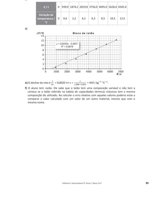 Editável e fotocopiável © Texto | Novo 10 F 89
b)
E / J 0 939,0 1874,2 2819,8 3756,0 4695,0 5628,4 6545,4
Variação de
temperatura /
°C
0 0,6 2,2 4,2 6,3 8,5 10,5 12,5
c)
e) O declive da reta é
1
mc
= 0,0020 ฻c =
1
1,088 × 0,002
= 459 J kgି1
Ԩି1
.
f) O aluno tem razão. Ele sabe que o latão tem uma composição variável e não tem a
certeza se o latão referido na tabela de capacidades térmicas mássicas tem a mesma
composição do utilizado. Ao calcular o erro relativo com aqueles valores poderia estar a
comparar o valor calculado com um valor de um outro material, mesmo que com o
mesmo nome.
 