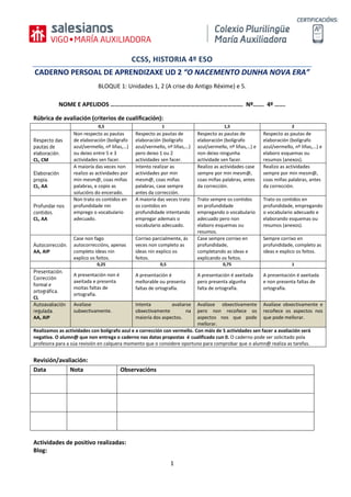 1
CCSS, HISTORIA 4º ESO
CADERNO PERSOAL DE APRENDIZAXE UD 2 “O NACEMENTO DUNHA NOVA ERA”
BLOQUE 1: Unidades 1, 2 (A crise do Antigo Réxime) e 5.
NOME E APELIDOS ………………………….………………………………………………. Nº……. 4º …….
Rúbrica de avaliación (criterios de cualificación):
0,5 1 1,5 2
CL, CM
Non respecto as pautas
de elaboración (bolígrafo
azul/vermello, nº liñas,…)
ou deixo entre 5 e 3
actividades sen facer.
Respecto as pautas de
elaboración (bolígrafo
azul/vermello, nº liñas,…)
pero deixo 1 ou 2
actividades sen facer.
Respecto as pautas de
elaboración (bolígrafo
azul/vermello, nº liñas,…) e
non deixo ningunha
actividade sen facer.
Respecto as pautas de
elaboración (bolígrafo
azul/vermello, nº liñas,…) e
elaboro esquemas ou
resumos (anexos).
CL, AA
A maioría das veces non
realizo as actividades por
min mesm@, coas miñas
palabras, e copio as
solucións do encerado.
Intento realizar as
actividades por min
mesm@, coas miñas
palabras, case sempre
antes da corrección.
Realizo as actividades case
sempre por min mesm@,
coas miñas palabras, antes
da corrección.
Realizo as actividades
sempre por min mesm@,
coas miñas palabras, antes
da corrección.
CL, AA
Non trato os contidos en
profundidade nin
emprego o vocabulario
adecuado.
A maioría das veces trato
os contidos en
profundidade intentando
empregar ademais o
vocabulario adecuado.
Trato sempre os contidos
en profundidade
empregando o vocabulario
adecuado pero non
elaboro esquemas ou
resumos.
Trato os contidos en
profundidade, empregando
o vocabulario adecuado e
elaborando esquemas ou
resumos (anexos).
AA, AIP
Case non fago
autocorreccións, apenas
completo ideas nin
explico os feitos.
Corrixo parcialmente, ás
veces non completo as
ideas nin explico os
feitos.
Case sempre corrixo en
profundidade,
completando as ideas e
explicando os feitos.
Sempre corrixo en
profundidade, completo as
ideas e explico os feitos.
0,25 0,5 0,75 1
CL
A presentación non é
axeitada e presenta
moitas faltas de
ortografía.
A presentación é
mellorable ou presenta
faltas de ortografía.
A presentación é axeitada
pero presenta algunha
falta de ortografía.
A presentación é axeitada
e non presenta faltas de
ortografía.
AA, AIP
Avalíase
subxectivamente.
Intenta avaliarse
obxectivamente na
maioría dos aspectos.
Avalíase obxectivamente
pero non recoñece os
aspectos nos que pode
mellorar.
Avalíase obxectivamente e
recoñece os aspectos nos
que pode mellorar.
Realizamos as actividades con bolígrafo azul e a corrección con vermello. Con máis de 5 actividades sen facer a avaliación será
negativa. O alumn@ que non entrega o caderno nas datas propostas é cualificado cun 0. O caderno pode ser solicitado pola
profesora para a súa revisión en calquera momento que o considere oportuno para comprobar que o alumn@ realiza as tarefas.
Revisión/avaliación:
Data Nota Observacións
Actividades de positivo realizadas:
Blog:
 