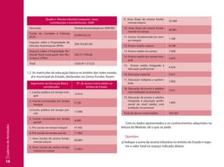 16
CadernodeAtividades
Quadro I- Receita tributária (impostos taxas,
contribuições e transferências) -2009
Descrição Previsãodearrecadaçãoem2009(R$)
Fundo do Combate à Pobreza
(FCP)
55.899.652,32
Imposto sobre a Propriedade de
Veículos Automotores (IPVA)
399.743.801,84
Imposto sobre a Propriedade Ter-
ritorial Rural (cota-parte dos Mu-
nicípios) (ITRm)
250.317.995,68
Total 3.026.911.515,52
1.2. As matrículas da educação básica no âmbito das redes estadu-
al e municipal do Estado, declaradas no Censo Escolar, foram:
Segmentos da Educação Básica
considerados
Nº. de alunos matriculados no
âmbito do Estado
1. Creche pública em tempo inte-
gral
13.914
2. Creche conveniada em tempo
integral
5.720
3.Creche pública em tempo par-
cial
17.890
4. Creche conveniada em tempo
parcial
4.560
5. Pré-escola em tempo integral 91.945
6. Pré-escola em tempo parcial 11.983
7. Anos iniciais do ensino funda-
mental urbano
69.885
8. Anos iniciais do ensino funda-
mental no campo
11.852
9. Anos finais do ensino funda-
mental urbano
25.389
10. Anos finais do ensino funda-
mental no campo
49.981
11. Ensino fundamental em tem-
po integral
1.100
12. Ensino médio urbano 8.198
13. Ensino médio no campo 7.098
14. Ensino médio em tempo inte-
gral
3.876
15. Ensino médio integrado à
educação profissional
6.426
16. Educação especial 9.231
17. Educação indígena e quilom-
bola
7.800
18. Educação de jovens e adultos
com avaliação no processo
7.621
19. Educação de jovens e adultos
integrada à educação profis-
sional de nível médio, com
avaliação no processo
1.896
Total de alunos matriculados 356.365
Com os dados apresentados e os conhecimentos adquiridos na
leitura do Módulo, dê o que se pede:
Questões:
a) Indique a soma da receita tributária no âmbito do Estado e regis-
tre o valor total no espaço indicado abaixo.
 