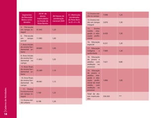 18
CadernodeAtividades
Segmentos
da Educação
Básica consi-
derados
(A) Nº. de
alunos
matriculados
no Estado de
Peixe Bonito
(B) Fatores de
ponderação
nacional 2009
(C ) Matrículas
ponderadas
de Peixe Boni-
to (C= A x B)
5. Pré-escola
em tempo in-
tegral
91.945 1,20
6. Pré-escola
em tempo
parcial
11.983 1,00
7. Anos iniciais
do ensino fun-
damental ur-
bano
69.885 1,00
8. Anos iniciais
do ensino fun-
damental no
campo
11.852 1,05
9. Anos finais
do ensino fun-
damental ur-
bano
25.389 1,10
10. Anos finais
do ensino fun-
damental no
campo
49.981 1,15
11. Ensino
fundamental
em tempo in-
tegral
1.100 1,25
12. Ensino mé-
dio urbano
8.198 1,20
13. Ensino mé-
dio no campo
7.098 1,25
14. Ensino mé-
dio em tempo
integral
3.876 1,30
15. Ensino
médio inte-
grado à edu-
cação profis-
sional
6.426 1,30
16. Educação
especial
9.231 1,20
17. Educação
indígena e
quilombola
7.800 1,20
18. Educação
de jovens e
adultos com
avaliação no
processo
7.621 0,80
19. Educação
de jovens e
adultos inte-
grada à edu-
cação profis-
sional de nível
médio, com
avaliação no
processo
1.896 1,00
Total de alu-
nos matricula-
dos
356.365 ***
 