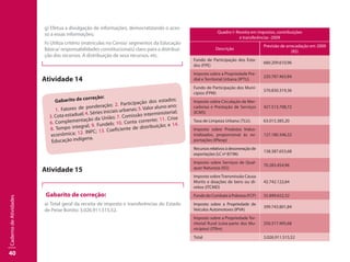 40
CadernodeAtividades
g) Efetua a divulgação de informações, democratizando o aces-
so a essas informações;
h) Utiliza critério (matrículas no Censo/ segmentos da Educação
Básica/ responsabilidades constitucionais) claro para a distribui-
ção dos recursos. A distribuição de seus recursos, etc.
Atividade 14
Gabarito de correção:
1. Fatores de ponderação; 2. Participação dos estados;
3. Cota estadual; 4. Séries iniciais urbanas; 5.Valor aluno ano;
6. Complementação da União; 7. Comissão interministerial;
8. Tempo integral; 9. Fundeb; 10. Conta corrente; 11. Crise
econômica; 12. INPC; 13. Coeficiente de distribuição; e 14.
Educação indígena.
Atividade 15
Gabarito de correção:
a) Total geral da receita de imposto e transferências do Estado
de Peixe Bonito: 3.026.911.515,52.
Quadro I- Receita em impostos, contribuições
e transferências -2009
Descrição
Previsão de arrecadação em 2009
(R$)
Fundo de Participação dos Esta-
dos (FPE)
660.209.610,96
Imposto sobre a Propriedade Pre-
dial e Territorial Urbana (IPTU).
220.787.463,84
Fundo de Participação dos Muni-
cípios (FPM)
570.830.319,36
Imposto sobre Circulação de Mer-
cadorias e Prestação de Serviços
(ICMS)
427.513.708,72
Taxa de Limpeza Urbana (TLU). 63.015.385,20
Imposto sobre Produtos Indus-
trializados, proporcional às ex-
portações (IPIexp)
127.180.346,32
Recursosrelativosàdesoneraçãode
exportações (LC nº 87/96)
138.387.653,68
Imposto sobre Serviços de Qual-
quer Natureza (ISS)
70.283.454,96
Imposto sobreTransmissão Causa
Mortis e doações de bens ou di-
reitos (ITCMD)
42.742.122,64
FundodoCombateàPobreza(FCP) 55.899.652,32
Imposto sobre a Propriedade de
Veículos Automotores (IPVA)
399.743.801,84
Imposto sobre a Propriedade Ter-
ritorial Rural (cota-parte dos Mu-
nicípios) (ITRm)
250.317.995,68
Total 3.026.911.515,52
 