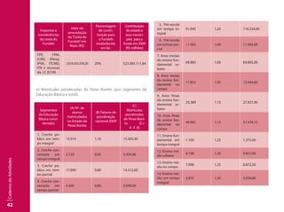 42
CadernodeAtividades
Impostos e
transferências
da cesta do
Fundeb
Valor da
arrecadação
da“Cesta do
Fundeb”em
Reais (R$)
Porcentagem
de contri-
buição para
o Fundeb
estabelecida
em lei.
Contribuição
do estado e
seus municí-
pios para o
fundo em 2009
(R$ milhões)
FPE, FPM,
ICMS, IPIexp,
IPVA, ITCMD,
ITR e recursos
da LC 87/96
2.616.925.559,20 20% 523.385.111,84
e) Matrículas ponderadas de Peixe Bonito (por segmento da
Educação Básica e total).
Segmentos
da Educação
Básica consi-
derados
(A) Nº. de
alunos
matriculados
no Estado de
Peixe Bonito
(B) Fatores de
ponderação
nacional 2009
(C)
Matrículas
ponderadas
de Peixe Boni-
to (C=
A X B)
1. Creche pú-
blica em tem-
po integral
13.914 1,10 15.305,40
2. Creche con-
veniada em
tempo integral
5.720 0,95 5.434,00
3. Creche pú-
blica em tem-
po parcial
17.890 0,80 14.312,00
4. Creche con-
veniada em
tempo parcial
4.560 0,80 3.648,00
5. Pré-escola
em tempo in-
tegral
91.945 1,20 110.334,00
6. Pré-escola
em tempo par-
cial
11.983 1,00 11.983,00
7. Anos iniciais
do ensino fun-
damental ur-
bano
69.885 1,00 69.885,00
8. Anos iniciais
do ensino fun-
damental no
campo
11.852 1,05 12.444,60
9. Anos finais
do ensino fun-
damental ur-
bano
25.389 1,10 27.927,90
10. Anos finais
do ensino fun-
damental no
campo
49.981 1,15 57.478,15
11. Ensino fun-
damental em
tempo integral
1.100 1,25 1.375,00
12. Ensino mé-
dio urbano
8.198 1,20 9.837,60
13. Ensino mé-
dio no campo
7.098 1,25 8.872,50
14. Ensino mé-
dio em tempo
integral
3.876 1,30 5.038,80
 