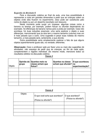 Sugestão de Atividade 5
            Para a discussão coletiva ao final da aula, uma boa possibilidade é
     representar a cuba em grandes dimensões e pedir que as crianças colem os
     objetos onde eles ficaram no experimento. (Isso pode ser substituído pelo
     nome do objeto ou por um desenho recortado com tesoura).
            Neste momento pode surgir um impasse: algumas coisas como a
     banana ou laranja, por exemplo, podem flutuar ou afundar dependendo do
     exemplar, há diferenças da banana nanica para a prata por exemplo. Caso isto
     aconteça, há duas soluções possíveis: uma seria explorar o objeto e suas
     diferenças, mencionando que os dois tem o mesmo tamanho (volume) mas um
     é mais pesado que o outro. Uma sugestão é pesar duas rodelas de mesmo
     tamanho, a mais pesada será, certamente, a que afunda.
            Outra possibilidade seria simplesmente explorar o fato de que alguns
     objetos aparentemente iguais são, na verdade, diferentes.

     Observação: Caso o professor opte por fazer uma ou mais das sugestões de
     atividades, não esqueça de pedir que às crianças, ao fim de cada ação,
     complementem o registro individual. Do mesmo modo, mencione todos os
     resultados obtidos na discussão coletiva.
                                        Tabela 1

          Opinião do Quantos mais na             Quantos na classe O que aconteceu
          grupo      classe acham que            acham que afunda? na
Objeto               flutua?                                       experimentação?




                                      Tabela 2
            Objeto
                           O que você acha que acontece? O que acontece?
                                                          (Flutua ou afunda?)
                           (Flutua ou afunda?)




                                                                             115
 