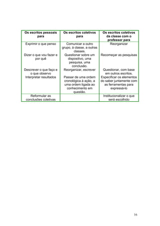 Os escritos pessoais       Os escritos coletivos       Os escritos coletivos
        para                       para                  da classe com o
                                                          professor para
Exprimir o que penso         Comunicar a outro             Reorganizar
                          grupo, à classe, a outras
                                  classes.
Dizer o que vou fazer e     Questionar sobre um       Recomeçar as pesquisas
        por quê               dispositivo, uma
                               pesquisa, uma
                                 conclusão.
Descrever o que faço e     Reorganizar, escrever       Questionar, com base
     o que observo                                       em outros escritos.
 Interpretar resultados    Passar de uma ordem        Especificar os elementos
                           cronológica à ação, a      do saber juntamente com
                           uma ordem ligada ao          as ferramentas para
                             conhecimento em                expressá-lo
                                 questão.
    Reformular as                                      Institucionalizar o que
 conclusões coletivas                                      será escolhido




                                                                             16
 