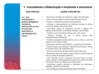 1 - Consolidando a Alfabetização e Ampliando o Letramento 1.5 - Usar metodologias e práticas pedagógicas inovadoras, interessantes na sala de aula, para desenvolver a aprendizagem dos alunos.   - Desenvolver atividades de artesanatos,  jogos e dramatizações; - Realizar oficinas de gêneros textuais diversificados e lúdicos; - Propiciar a realização de projetos interdisciplinares; - Promover o desenvolvimento de dinâmicas variadas de leitura, como texto fatiado, pausa protocolada; - Desenvolver oficinas de dobraduras, recortes e colagem com objetivo de desenvolver a criatividade, atenção e concentração; - Trabalhar reconto de histórias, filmes, livros, entre outros; - Oferecer situações em que os alunos possam fazer questionamentos e inferências; - Incentivar produção de textos coletivos orais e escritos a partir de gravuras, cenas mudas e outras; - Desenvolver dinâmicas que trabalhem a autoestima do educando; - Estudo de textos que ressaltem a importância da ética,dos  valores, do respeito mútuo e do companheirismo; - Promover grupo de estudo para análise de obras literárias; - Desenvolver aulas com músicas, cantos, palavras cruzadas, jogos de leitura e análise de situações-problemas; - Criar noticiários do dia, a pesquisa terá como fonte a internet, jornais, revistas e a observação do que acontece no entorno do aluno e da escola e deverá ser afixado no mural da escola; - Desenvolver projetos utilizando o Laboratório de Informática, biblioteca, Laboratório de Ciências; - Criar um Blog que será produzido pelos alunos do PROETI.  BOA PRÁTICA AÇÕES CONCRETAS 