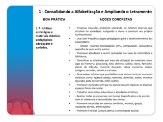 1 - Consolidando a Alfabetização e Ampliando o Letramento 1.7 - Utilizar estratégias e materiais didático-pedagógicos adequados e variados.   - Propiciar situações problema utilizando -se folhetos diversos que circulam na sociedade, instigando o aluno a construir seu próprio conhecimento; - Usar com freqüência jogos pedagógicos para o desenvolvimento das capacidades; -  Utilizar recursos tecnológicos: DVD, computador, calculadora, aparelho de som, entre outros; - Promover atividades a serem realizadas nas salas de informática e biblioteca; - Diversificar as atividades por meio da utilização de materiais como: jogo da memória, ping-pong, totó, dominó, xadrez, dama, fantoche, placas de trânsito, material dourado, tábua numérica, ábaco, colagens, recortes, painéis e cartazes; - Desenvolver oficinas que possibilitem aos alunos construir materiais didáticos como: quebra-cabeça, baralhos, dominós, dados, material dourado, pista de corrida, entre outros; - Promover atividades em que os alunos possam explorar os diversos  espaços físicos da escola; - Trabalhar com vídeos educativos e atividades artísticas; - Realizar rodas de conversas com temas diversificados e de acordo com os interesses e necessidades dos alunos; - Promover excursões em aterros sanitários, museus, igrejas, nascentes de rios, entre outros; - Promover Feira de Cultura aberta à comunidade escolar.  BOA PRÁTICA AÇÕES CONCRETAS 