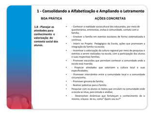 1 - Consolidando a Alfabetização e Ampliando o Letramento 1.8 - Planejar as atividades para conhecimento  e valorização  do contexto social dos alunos.   - Conhecer a realidade sociocultural dos educandos, por meio de questionários, entrevistas, visitas à comunidade, contato com a família; - Envolver a família em eventos escolares de forma sistematizada e contínua; - Inserir no Projeto  Pedagógico da Escola, ações que promovam a integração da família na escola; - Incentivar a valorização da cultura regional por meio de pesquisas e eventos a serem realizados na escola, com a participação dos alunos e suas respectivas famílias; - Promover excursões que permitam conhecer a comunidade onde a escola está inserida; - Propiciar atividades que valorizem a cultura local e suas especificidades; - Promover intercâmbio entre a comunidade local e a comunidade circunvizinha; - Promover gincana da família; - Realizar palestras para a família. Pesquisar com os alunos os textos que circulam na comunidade onde a escola se situa, para estudo e análise; -  Desenvolver dinâmicas que fortaleçam o conhecimento de si mesmo, a busca  do eu, como” Quem sou eu?” BOA PRÁTICA AÇÕES CONCRETAS 