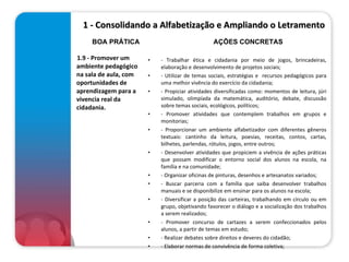 1 - Consolidando a Alfabetização e Ampliando o Letramento 1.9 - Promover um ambiente pedagógico na sala de aula, com oportunidades de aprendizagem para a vivencia real da cidadania. - Trabalhar ética e cidadania por meio de jogos, brincadeiras, elaboração e desenvolvimento de projetos sociais; - Utilizar de temas sociais, estratégias e  recursos pedagógicos para uma melhor vivência do exercício da cidadania; - Propiciar atividades diversificadas como: momentos de leitura, júri simulado, olimpíada da matemática, auditório, debate, discussão sobre temas sociais, ecológicos, políticos; - Promover atividades que contemplem trabalhos em grupos e monitorias; - Proporcionar um ambiente alfabetizador com diferentes gêneros textuais: cantinho da leitura, poesias, receitas, contos, cartas, bilhetes, parlendas, rótulos, jogos, entre outros; - Desenvolver atividades que propiciem a vivência de ações práticas que possam modificar o entorno social dos alunos na escola, na família e na comunidade; - Organizar oficinas de pinturas, desenhos e artesanatos variados; - Buscar parceria com a família que saiba desenvolver trabalhos manuais e se disponibilize em ensinar para os alunos na escola; - Diversificar a posição das carteiras, trabalhando em círculo ou em grupo, objetivando favorecer o diálogo e a socialização dos trabalhos a serem realizados; - Promover concurso de cartazes a serem confeccionados pelos alunos, a partir de temas em estudo; - Realizar debates sobre direitos e deveres do cidadão; - Elaborar normas de convivência de forma coletiva; BOA PRÁTICA AÇÕES CONCRETAS 