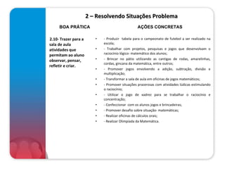 2 – Resolvendo Situações Problema 2.10- Trazer para a sala de aula atividades que permitam ao aluno observar, pensar, refletir e criar.   - Produzir  tabela para o campeonato de futebol a ser realizado na escola; - Trabalhar com projetos, pesquisas e jogos que desenvolvam o raciocínio lógico- matemático dos alunos; - Brincar no pátio utilizando as cantigas de rodas, amarelinhas, cordas, gincana da matemática, entre outros; - Promover jogos envolvendo a adição, subtração, divisão e multiplicação; - Transformar a sala de aula em oficinas de jogos matemáticos; - Promover situações prazerosas com atividades lúdicas estimulando o raciocínio; - Utilizar o jogo de xadrez para se trabalhar o raciocínio e concentração; - Confeccionar  com os alunos jogos e brincadeiras; - Promover desafio sobre situação- matemáticas; - Realizar oficinas de cálculos orais; - Realizar Olimpíada da Matemática.  BOA PRÁTICA AÇÕES CONCRETAS 