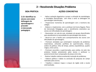 2 – Resolvendo Situações Problema 2.13- Identificar os alunos com maior defasagem de aprendizagem e proceder à intervenção pedagógica.   - Aplicar avaliação diagnóstica e propor a utilização de metodologias e estratégias diversificadas  com vistas a sanar as defasagens de aprendizagem identificadas; - Proporcionar momentos de aprendizagem com a monitoria dos colegas; - Elaborar e implementar, com o professor do Ensino Regular, Plano de Intervenção Pedagógica, para o atendimento sistemático aos alunos com dificuldades de aprendizagem; - Desenvolver, em sala de aula, atividades em grupos diversificados para atendimento às necessidades de aprendizagem dos alunos; - Reunir-se com a família para acompanhamento dos alunos com dificuldades de aprendizagem; - Promover atividades que contemplem resoluções de problemas matemáticos, utilizando; panfletos de supermercados, rótulos, análise de gráficos, linha de tempo, plantas arquitetônicas, quadro mágico, entre outros; - Promover excursões a supermercados, para análise, do valor dos produtos listados previamente pelos alunos e professor e, posteriormente fazer comparações de preços entre eles; - Realizar trabalho coletivo envolvendo resolução de problemas; - Elaborar gráficos e tabela na conclusão de pesquisas de campo realizadas pelos alunos; - Trabalhar e elaborar mapas e croquis da região onde a escola está localizada; BOA PRÁTICA AÇÕES CONCRETAS 