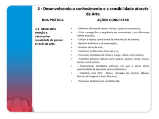 3 - Desenvolvendo o conhecimento e a sensibilidade através da Arte 3.1- Educar pela emoção e desenvolver capacidade de pensar através da Arte. - Oferecer oficinas de teatro, música, pintura e artesanato; - Criar coreografias e sequência de movimentos com diferentes ritmos musicais; - Utilizar a música como forma de transmissão de valores; - Realizar dinâmicas e dramatizações; - Analisar obras de arte;      - Conhecer os diferentes tipos de arte; - Promover atividades de pintura, dança, teatro, entre outros; - Trabalhar gêneros textuais como poesia, poema, rimas, prosas, versos, entre outros; - Proporcionar atividades artísticas em que o aluno tenha oportunidade de expressar seus sentimentos; - Trabalhar com DVD , filmes, contação de história, fábulas, leituras de imagens e livros literários; - Promover dinâmicas de sensibilização;  BOA PRÁTICA AÇÕES CONCRETAS 