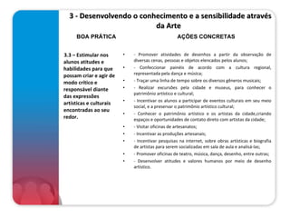   3 - Desenvolvendo o conhecimento e a sensibilidade através da Arte  3.3 – Estimular nos alunos atitudes e habilidades para que possam criar e agir de modo crítico e responsável diante das expressões artísticas e culturais encontradas ao seu redor.   - Promover atividades de desenhos a partir da observação de diversas cenas, pessoas e objetos elencados pelos alunos; - Confeccionar painéis de acordo com a cultura regional, representada pela dança e música; - Traçar uma linha de tempo sobre os diversos gêneros musicais; - Realizar excursões pela cidade e museus, para conhecer o patrimônio artístico e cultural; - Incentivar os alunos a participar de eventos culturais em seu meio social, e a preservar o patrimônio artístico cultural; - Conhecer o patrimônio artístico e os artistas da cidade,criando espaços e oportunidades de contato direto com artistas da cidade; - Visitar oficinas de artesanatos; - Incentivar as produções artesanais; - Incentivar pesquisas na internet, sobre obras artísticas e biografia de artistas para serem socializadas em sala de aula e analisá-las; - Promover oficinas de teatro, música, dança, desenho, entre outras; - Desenvolver atitudes e valores humanos por meio de desenho artístico. BOA PRÁTICA AÇÕES CONCRETAS 
