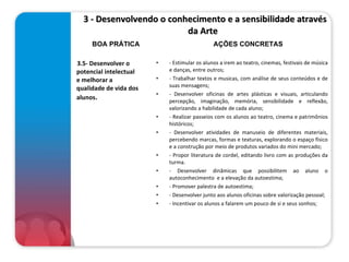   3 - Desenvolvendo o conhecimento e a sensibilidade através da Arte  3.5- Desenvolver o potencial intelectual e melhorar a qualidade de vida dos alunos .   - Estimular os alunos a irem ao teatro, cinemas, festivais de música e danças, entre outros; - Trabalhar textos e musicas, com análise de seus conteúdos e de suas mensagens; - Desenvolver oficinas de artes plásticas e visuais, articulando percepção, imaginação, memória, sensibilidade e reflexão, valorizando a habilidade de cada aluno; - Realizar passeios com os alunos ao teatro, cinema e patrimônios históricos;     - Desenvolver atividades de manuseio de diferentes materiais, percebendo marcas, formas e texturas, explorando o espaço físico e a construção por meio de produtos variados do mini mercado; - Propor literatura de cordel, editando livro com as produções da turma. - Desenvolver dinâmicas que possibilitem ao aluno o autoconhecimento  e a elevação da autoestima; - Promover palestra de autoestima; - Desenvolver junto aos alunos oficinas sobre valorização pessoal; - Incentivar os alunos a falarem um pouco de si e seus sonhos; BOA PRÁTICA AÇÕES CONCRETAS 