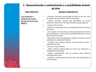   3 - Desenvolvendo o conhecimento e a sensibilidade através da Arte  3.8- Promover a melhoria do ensino da arte nas turmas do PROETI.   - Promover momentos de apreciação de obras de arte, por meio de visitas a museus e igrejas e lojas de artesanato; - Realizar excursões, passeios que possibilitem aos alunos observarem obras de arte em locais fechados e praças públicas; - Analisar obras de artes;      - Palestra de profissionais da arte, abordando temas de interesse dos alunos; - Criar espaços na escola para os alunos expressarem livremente por meio da dança , música, pintura, produções literárias, sarau de poesia, desenho e teatro;  - Desenvolver oficinas de dobraduras, tangran, fantoches a serem utilizados para contação de histórias; - Trabalhar mesa redonda, debates, roda de conversa sobre a importância da arte; - Dramatizar obras literárias. - Utilizar dinâmicas diferenciadas de leitura que favoreçam as manifestações de opiniões; - Realizar, semanalmente, roda de conversa sobre temáticas escolhidas pelos alunos; - Trabalhar o envolvimento dos alunos por meio da produção de textos coletivos; BOA PRÁTICA AÇÕES CONCRETAS 