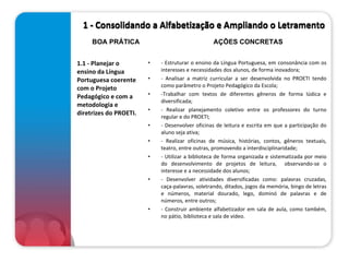 1 - Consolidando a Alfabetização e Ampliando o Letramento 1.1 - Planejar o ensino da Língua Portuguesa coerente com o Projeto Pedagógico e com a metodologia e diretrizes do PROETI.   - Estruturar o ensino da Língua Portuguesa, em consonância com os interesses e necessidades dos alunos, de forma inovadora; - Analisar a matriz curricular a ser desenvolvida no PROETI tendo como parâmetro o Projeto Pedagógico da Escola; -Trabalhar com textos de diferentes gêneros de forma lúdica e diversificada; - Realizar planejamento coletivo entre os professores do turno regular e do PROETI; - Desenvolver oficinas de leitura e escrita em que a participação do aluno seja ativa; - Realizar oficinas de música, histórias, contos, gêneros textuais, teatro, entre outras, promovendo a interdisciplinaridade; - Utilizar a biblioteca de forma organizada e sistematizada por meio do desenvolvimento de projetos de leitura,  observando-se o interesse e a necessidade dos alunos; - Desenvolver atividades diversificadas como: palavras cruzadas, caça-palavras, soletrando, ditados, jogos da memória, bingo de letras e números, material dourado, lego, dominó de palavras e de números, entre outros; - Construir ambiente alfabetizador em sala de aula, como também, no pátio, biblioteca e sala de vídeo. BOA PRÁTICA AÇÕES CONCRETAS 1 - Consolidando a Alfabetização e Ampliando o Letramento 