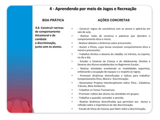 4 - Aprendendo por meio de Jogos e Recreação  4.6- Construir normas de comportamento éticomoral e de combate à discriminação, junto com os alunos.   - Construir regras de convivência com os alunos e aplicá-las em sala de aula; - Realizar rodas de conversa e palestras que abordem o comportamento ético e moral; - Realizar debates e dinâmicas sobre preconceito; - Assistir a filmes, cujos temas envolvam comportamento ético e moral e preconceito; - Trabalhar direitos e deveres do cidadão, no trânsito, no esporte, no dia a dia; - Estudar o Estatuto da Criança e do Adolescente, Direitos e Deveres dos Alunos estabelecidos no Regimento Escolar; - Realizar atividades envolvendo as modalidades esportivas, enfatizando a ocupação de espaços e o respeito às regras; - Promover dinâmicas diversificadas e lúdicas para trabalhar: Comportamento Ético, Moral e  Discriminação; - Desenvolver Projetos Interdisciplinares sobre: Ética , Cidadania, Trânsito, Meio Ambiente; - Trabalhar os Temas Transversais; - Promover rodízio dos alunos nas atividades em grupos;   - Trabalhar a questão: vencedor x vencido; - Realizar dinâmicas diversificadas que permitam aos  alunos a reflexão sobre a importância da não discriminação; - Estudo de letras de músicas que falem sobre a discriminação; BOA PRÁTICA AÇÕES CONCRETAS 