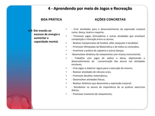 4 - Aprendendo por meio de Jogos e Recreação  4.9- Dar evasão ao excesso de energia e aumentar a capacidade mental.  - Criar atividades para o desenvolvimento da expressão corporal como: dança ,teatro e esporte; - Promover jogos, brincadeiras e outras atividades que envolvam competição e interação entre os alunos; - Realizar Campeonatos de futebol, vôlei, basquete e handebol; - Promover Olimpíadas da Matemática e de todos os conteúdos; - Incentivar a prática de capoeira e outras danças; -Desenvolver dinâmica de relaxamento com música instrumental; - Trabalhar com jogos de xadrez e dama, objetivando o desenvolvimento da  concentração dos alunos nas atividades escolares; - Criar jogos e elaborar regras para a execução do mesmo; - Realizar atividades de cálculos orais; - Promover desafios matemáticos; - Desenvolver atividades físicas; - Realizar dinâmica que desenvolva a expressão corporal; - Sensibilizar os alunos da importância de se praticar exercícios diários; - Promover momento de relaxamento; BOA PRÁTICA AÇÕES CONCRETAS 
