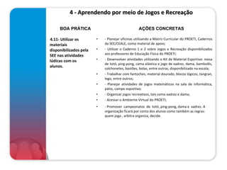 4 - Aprendendo por meio de Jogos e Recreação   4.11-   Utilizar os materiais disponibilizados pela SEE nas atividades lúdicas com os alunos.   - Planejar oficinas utilizando a Matriz Curricular do PROETI, Cadernos da SEE/CEALE, como material de apoio; - Utilizar o Caderno 1 e 2 sobre Jogos e Recreação disponibilizados aos professores de Educação Física do PROETI; - Desenvolver atividades utilizando o Kit de Material Esportivo: mesa de totó, ping-pong, cama elástica e jogo de xadrez, dama, bambolês, colchonetes, bastões, bolas, entre outras, disponibilizado na escola; - Trabalhar com fantoches, material dourado, blocos lógicos, tangran, lego, entre outros; - Planejar atividades de jogos matemáticos na sala de informática, pátio, campo esportivo; - Organizar jogos recreativos, tais como xadrez e dama; - Acessar o Ambiente Virtual do PROETI; - Promover  campeonatos  de  totó, ping-pong, dama e  xadrez. A organização ficará por conta dos alunos como também as regras: quem joga , arbitra organiza, decide. BOA PRÁTICA AÇÕES CONCRETAS 