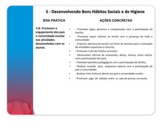      5 - Desenvolvendo Bons Hábitos Sociais e de Higiene  5.8- Promover o engajamento dos pais e comunidade escolar nas atividades desenvolvidas com os alunos.  - Promover jogos, gincanas e campeonatos com a participação da família; - Promover peças teatrais na escola com a presença de toda a comunidade; - Propiciar abertura da escola nos finais de semana para a realização de atividades esportivas e culturais; - Promover o dia da Família na Escola;                          - Desenvolver oficinas de artesanato, dança, música, entre outras, com a participação dos pais; - Promover plantões pedagógicos com a participação da família; - Realizar mutirão  para  pequenos reparos com a participação de pais e comunidade; - Realizar Feira Cultural aberta aos pais e comunidade escolar.  - Promover  jogo  de  futebol, entre  os  pais de alunos, na escola;   BOA PRÁTICA AÇÕES CONCRETAS 