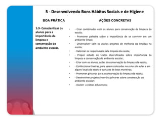      5 - Desenvolvendo Bons Hábitos Sociais e de Higiene  5.9- Conscientizar os alunos para a importância da limpeza e conservação do ambiente escolar.   - Criar combinados com os alunos para conservação da limpeza da escola; - Promover palestra sobre a importância de se conviver em um ambiente limpo; - Desenvolver com os alunos projetos de melhoria da limpeza na escola; - Valorizar os responsáveis pela limpeza da escola; - Propor estudo de textos diversificados sobre importância da limpeza e conservação do ambiente escolar;                                        - Criar com os alunos, ações de conservação da limpeza da escola; - Confeccionar lixeiras, para serem colocadas nas salas de aulas e em alguns locais da escola e cartazes de boas maneiras; - Promover gincanas para a conservação da limpeza da escola; - Desenvolver projetos interdisciplinares sobre conservação do ambiente escolar; - Assistir  a vídeos educativos;                                  BOA PRÁTICA AÇÕES CONCRETAS 