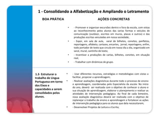 1 - Consolidando a Alfabetização e Ampliando o Letramento - Promover e organizar excursões dentro e fora da escola, com vistas ao reconhecimento pelos alunos das varias formas e veículos de comunicação (outdoor, escritos em muros, placas e outros) e das produções escritas veiculadas em nossa sociedade; - Expor, em sala de aula,  varal de bilhetes, convites, panfletos, reportagens, alfabeto, cartazes, encartes,  jornal, reportagens, enfim, todo portador de texto que circula em nosso dia a dia, organizado em varal, mural, cantinho de texto; - Incentivar a produções de cartas, bilhetes, convites, em situação real; - Trabalhar com dinâmicas de grupo. BOA PRÁTICA AÇÕES CONCRETAS 1.3 -  Estruturar o trabalho de Língua Portuguesa em torno dos Eixos e capacidades a serem consolidados pelos alunos.   - Usar diferentes recursos, estratégias e metodologias com vistas a facilitar, propiciar a aprendizagem; - Realizar avaliações diagnósticas durante todo o processo de ensino e aprendizagem, coordenadas pelo Especialista da escola: No início do ano, deverá  ser realizada com o objetivo de conhecer o aluno e sua situação de aprendizagem, elaborar o planejamento e realizar as atividades de intervenção pedagógica. Ao final de cada bimestre, nova avaliação diagnóstica deverá ser realizada com o objetivo de replanejar o trabalho de ensino e aprendizagem e fortalecer as ações de intervenção pedagógica para os alunos que dela necessitarem; - Desenvolver Projetos de Leitura e Escrita; 