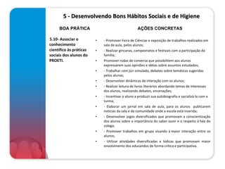      5 - Desenvolvendo Bons Hábitos Sociais e de Higiene  5.10- Associar o conhecimento científico às práticas sociais dos alunos do PROETI.  - Promover Feira de Ciências e exposição de trabalhos realizados em sala de aula, pelos alunos; - Realizar gincanas, campeonatos e festivais com a participação da família; Promover rodas de conversa que possibilitem aos alunos expressarem suas opiniões e idéias sobre assuntos estudados; - Trabalhar com júri simulado, debates sobre temáticas sugeridas pelos alunos; - Desenvolver dinâmicas de interação com os alunos; - Realizar leitura de livros literários abordando temas de interesses dos alunos, realizando debates, encenações; - Incentivar o aluno a produzir sua autobiografia e socializá-la com a turma; - Elaborar um jornal em sala de aula, para os alunos  publicarem notícias da sala e da comunidade onde a escola está inserida; - Desenvolver jogos diversificados que promovam a conscientização dos alunos sobre a importância do saber ouvir e o respeito à fala do colega; - Promover trabalhos em grupo visando à maior interação entre os alunos; - Utilizar atividades diversificadas e lúdicas que promovam maior envolvimento dos educandos de forma crítica e participativa. BOA PRÁTICA AÇÕES CONCRETAS 