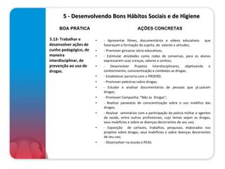      5 - Desenvolvendo Bons Hábitos Sociais e de Higiene  5.13- Trabalhar e desenvolver ações de cunho pedagógico, de maneira interdisciplinar, de prevenção ao uso de drogas.     - Apresentar filmes, documentários e vídeos educativos  que favoreçam a formação do sujeito, de  valores e atitudes; - Promover gincanas sócio-educativas; - Estimular atividades como rodas de conversas, para os alunos expressarem suas crenças, valores e sonhos; - Desenvolver Projetos Interdisciplinares, objetivando o conhecimento, conscientização e combates as drogas; - Estabelecer parceria com o PROERD. - Promover palestras sobre drogas; - Estudar e analisar documentários de pessoas que já usaram drogas;            - Promover Campanha: “Não às  Drogas”; - Realizar passeatas de conscientização sobre o uso maléfico das drogas; - Realizar  seminários com a participação da policia militar e agentes da saúde, entre outros profissionais, cujo temas sejam as drogas, seus malefícios e sobre as doenças decorrentes de seu uso; - Exposição  de cartazes, trabalhos, pesquisas, elaborados nos projetos sobre drogas, seus malefícios e sobre doenças decorrentes de seu uso; - Desenvolver na escola o PEAS. BOA PRÁTICA AÇÕES CONCRETAS 