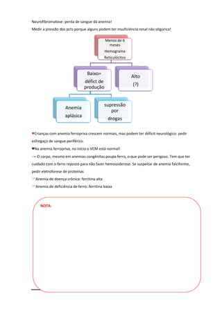Neurofibromatose: perda de sangue dá anemia!
Medir a pressão dos pcts porque alguns podem ter insuficiência renal não oligúrica!

                                              Menos de 6
                                               meses
                                              Hemograma
                                            Reticulócitos


                                   Baixo=
                                                            Alto
                                  défict de
                                                            (?)
                                  produção


                                              supressão
                    Anemia
                                                 por
                   aplásica
                                               drogas

♥Crianças com anemia ferropriva crescem normais, mas podem ter déficit neurológico: pedir
esfregaço de sangue periférico.
♥Na anemia ferropriva, no início o VCM está normal!
→ O corpo, mesmo em anemias congênitas poupa ferro, o que pode ser perigoso. Tem que ter
cuidado com o ferro reposto para não fazer hemossiderose. Se suspeitar de anemia falciforme,
pedir eletroforese de proteínas
Anemia de doença crônica: ferritina alta
Anemia de deficiência de ferro: ferritina baixa



     NOTA:
 