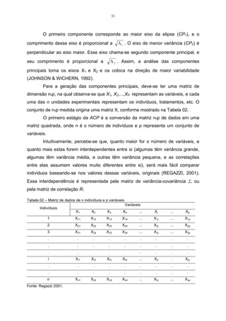 31



         O primeiro componente corresponde ao maior eixo da elipse (CP1), e o
comprimento desse eixo é proporcional a                  Λ 1 . O eixo de menor variância (CP2) é
perpendicular ao eixo maior. Esse eixo chama-se segundo componente principal, e
seu comprimento é proporcional a                    Λ 2 . Assim, a análise das componentes
principais toma os eixos X1 e X2 e os coloca na direção de maior variabilidade
(JOHNSON & WICHERN, 1992).
         Para a geração das componentes principais, deve-se ter uma matriz de
dimensão nxp, na qual observa-se que X1, X2,...,XP representam as variáveis, e cada
uma das n unidades experimentais representam os indivíduos, tratamentos, etc. O
conjunto de nxp medida origina uma matriz X, conforme mostrado na Tabela 02.
         O primeiro estágio da ACP é a conversão da matriz nxp de dados em uma
matriz quadrada, onde n é o número de indivíduos e p representa um conjunto de
variáveis.
         Intuitivamente, percebe-se que, quanto maior for o número de variáveis, e
quanto mais estas forem interdependentes entre si (algumas têm variância grande,
algumas têm variância média, e outras têm variância pequena, e as correlações
entre elas assumem valores muito diferentes entre si), será mais fácil comparar
indivíduos baseando-se nos valores dessas variáveis, originais (REGAZZI, 2001).
Essa interdependência é representada pela matriz de variância-covariância Σ, ou
pela matriz de correlação R.

Tabela 02 – Matriz de dados de n indivíduos e p variáveis.
                                                          Variáveis
       Indivíduos
                            X1        X2       X3       X4        ...     Xj      ...    Xp
             1              X11       X12      X13         X14     ...    X1j     ...    X1p
             2              X21       X22      X23         X24     ...    X2j     ...    X2p
             3              X31       X32      X33         X34     ...    X3j     ...    X3p
             .                .        .        .           .       .      .       .      .
             .                .        .        .           .       .      .       .      .
             .                .        .        .           .       .      .       .      .
             i               Xi1      Xi2      Xi3         Xi4     ...    Xij     .      Xip
             .                .        .        .           .       .      .       .      .
             .                .        .        .           .       .      .       .      .
             n              Xn1       Xn2      Xn3         Xn4     ...    Xnj     ...    Xnp
Fonte: Regazzi 2001.
 