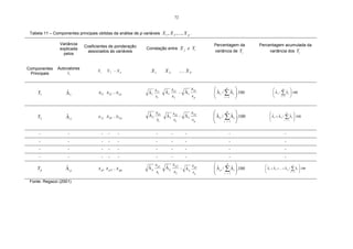 72


 Tabela 11 – Componentes principais obtidas da análise de p variáveis    X 1 , X 2 , ... , X p .

                Variância                                                                            Percentagem da        Percentagem acumulada da
                             Coeficientes de ponderação      Correlação entre            X j e Yi
                explicada
                              associados às variáveis                                                variância de Yi            variância dos Yi
                  pelos


Componentes    Autovalores
                    ˆ
                                    X1       X 2 .. X p         X1         X2            ..... X P
 Principais         Λi




                                                                           ˆ x
                                                                                       x             ˆ       p
                                                                                                                 ˆ                ˆ           ˆ 
                                                               ˆ x
                                                                                                                                             p

     Y1            ˆ
                   Λ1                x11 x12 .. x1 p           Λ 1 11               ˆ 1p
                                                                           Λ1 12 .. Λ1                Λ1 / ∑ Λ i .100             Λ 1 / ∑ Λ i .100
                                                                   s1         s2       sp                                        
                                                                                                                                   
                                                                                                                                                  
                                                                                                                                                  
                                                                                                           i =1                          i =1




                                                               ˆ x          ˆ x       ˆ x2 p         ˆ        p
                                                                                                                   ˆ           ˆ             p
                                                                                                                                                   ˆ 
     Y2            ˆ
                   Λ2               x 21 x 22 .. x 2 p         Λ 2 21       Λ 2 22 .. Λ 2             Λ 2 / ∑ Λi .100          Λ1 + Λ 2 / ∑ Λ i .100
                                                                                                                                       ˆ
                                                                   s1           s2        sp                                  
                                                                                                                                
                                                                                                                                                     
                                                                                                                                                     
                                                                                                            i = 1                          i = 1




     .               .                   .    .     .                .          .            .                .                               .
     .               .                   .    .     .                .          .            .                .                               .
     .               .                   .    .     .                .          .            .                .                               .
     .               .                   .    .     .                .          .            .                .                               .

                                                              ˆ x p1       ˆ x p 2 .. Λ x pp         ˆ        p
                                                                                                                   ˆ        ˆ ˆ                       p
                                                                                                                                                            ˆ 
    Yp             ˆ
                   Λp               x p1 x p 2 .. x pp        Λp           Λp         ˆ               Λ p / ∑ Λ i .100      Λ1 + Λ 2 + ... + Λ p / ∑ Λ i .100
                                                                                                                                                ˆ
                                                                 s1           s2        p
                                                                                          sp                               
                                                                                                                             
                                                                                                                                                              
                                                                                                                                                              
                                                                                                            i = 1                                   i = 1




 Fonte: Regazzi (2001)
 