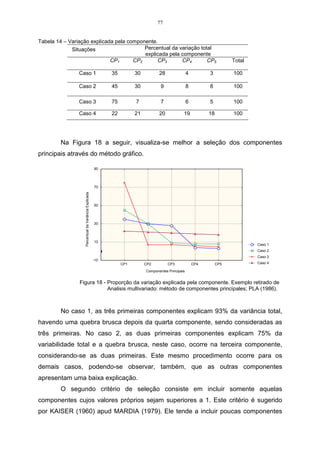 77


Tabela 14 – Variação explicada pela componente.
             Situações                    Percentual da variação total
                                          explicada pela componente
                             CP1      CP2      CP3       CP4        CP5                                                   Total

                Caso 1                                      35         30          28                4         3          100

                Caso 2                                      45         30           9                8         8          100

                Caso 3                                      75         7            7                6         5          100

                Caso 4                                      22         21          20            19            18         100




         Na Figura 18 a seguir, visualiza-se melhor a seleção dos componentes
principais através do método gráfico.

                                                      90




                                                      70
                  Percentual da Variância Explicada




                                                      50




                                                      30




                                                      10
                                                                                                                                  Caso 1
                                                                                                                                  Caso 2
                                                                                                                                  Caso 3
                                                      -10
                                                                 CP1        CP2         CP3              CP4        CP5           Caso 4

                                                                            Componentes Principais


                Figura 18 - Proporção da variação explicada pela componente. Exemplo retirado de
                            Analisis multivariado: método de componentes principales; PLA (1986).



         No caso 1, as três primeiras componentes explicam 93% da variância total,
havendo uma quebra brusca depois da quarta componente, sendo consideradas as
três primeiras. No caso 2, as duas primeiras componentes explicam 75% da
variabilidade total e a quebra brusca, neste caso, ocorre na terceira componente,
considerando-se as duas primeiras. Este mesmo procedimento ocorre para os
demais casos, podendo-se observar, também, que as outras componentes
apresentam uma baixa explicação.
         O segundo critério de seleção consiste em incluir somente aquelas
componentes cujos valores próprios sejam superiores a 1. Este critério é sugerido
por KAISER (1960) apud MARDIA (1979). Ele tende a incluir poucas componentes
 