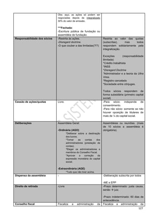 127
Obs: aqui, as ações só podem ser
negociadas depois de integralizado
30% do valor de emissão.
***Fechada:
-Escritura pública de fundação ou
assembléia de fundação.
Responsabilidade dos sócios -Restrita às ações.
-Disregard doctrine.
-O que couber a das limitadas(?!?)
Restrita ao valor das quotas
(subscritas), mas todos
respondem solidariamente pela
integralização.
Exceções (responsabilidade
ilimitada)
*Crédito trabalhista
*INSS
*Disregard Doctrine
*Administrador e a teoria da Ultra
Vires.
*Registro cancelado
*Sociedade entre cônjuges.
Todos sócios respondem de
forma subsidiária (primeiro capital
social)
Cessão de ações/quotas Livre. -Para sócio: independe de
consentimento.
-Para não sócio: somente se não
houver oposição de titulares de
mais de ¼ do capital social.
Deliberações Assembleia Geral:
-Ordinária (AGO)
*Deliberar sobre a destinação
dos lucros.
*Tomar as contas dos
administradores (prestação de
contas).
*Eleger os administradores e
membros do Conselho Fiscal.
*Aprovar a correção da
expressão monetária do capital
social.
-Extraordinária (AGE)
*Tudo que não tiver acima.
Assembleias ou reuniões. (mais
de 10 sócios a assembleia é
obrigatória).
Dispensa da assembleia - -Deliberação subscrita por todos
-ME e EPP
Direito de retirada -Livre -Prazo determinado: justa causa,
senão  juiz.
-Prazo indeterminado: 60 dias de
antecedência.
Conselho fiscal Fiscaliza a administração da Fiscaliza a administração da
 