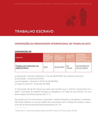 MARCO JURÍDICO INTERNACIONAL DOS DIREITOS HUMANOS – PRINCIPAIS NORMATIVOS LEGAIS E RESUMO DE CONTEÚDO | 13
TRABALHO ESCRAVO
CONVENÇÕES DA ORGANIZAÇÃO INTERNACIONAL DO TRABALHO (OIT)
CONVENÇÃO 292
ASSUNTO
ANO DE
APROVAÇÃO
NO ÂMBITO
DA OIT
DATA DA
RATIFICAÇÃO
NO BRASIL
SITUAÇÃO
ATUAL
CATEGORIA:
ATUALIZADO/
DESATUALIZADO/
PROVISÓRIO/
PENDENTE REVISÃO
TRABALHO FORÇADO OU
OBRIGATÓRIO 
1930 25/04/1957
EM
VIGOR
INSTRUMENTO
ATUALIZADO
a) aprovação = Decreto Legislativo nº 24, de 29/05/1956, do Congresso Nacional;
b) ratificação = 25 de abril de 1957;
c) promulgação = Decreto nº 41.721, de 25/06/1957;
d) vigência nacional = 25 de abril de 1958.
A Convenção 29 da OIT prevê que todo país-membro que a ratificar compromete-se a
abolir a utilização do trabalho forçado ou obrigatório, em todas as suas formas, no mais
breve espaço de tempo possível (art. 1º, 1).
De acordo com tal instrumento, a expressão “trabalho forçado ou obrigatório” compreen-
derá todo trabalho ou serviço exigido de uma pessoa sob a ameaça de sanção e para o
qual não se tenha oferecido espontaneamente (art. 2º).
2
Disponível em: <http://www.oitbrasil.org.br/node/449> Acesso em: 20 de outubro de 2016.
MARCO JURÍDICO INTERNACIONAL DOS DIREITOS HUMANOS – PRINCIPAIS NORMATIVOS LEGAIS E RESUMO DE CONTEÚDO | 13
 