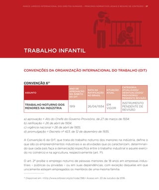 TRABALHO INFANTIL
MARCO JURÍDICO INTERNACIONAL DOS DIREITOS HUMANOS – PRINCIPAIS NORMATIVOS LEGAIS E RESUMO DE CONTEÚDO | 27
CONVENÇÕES DA ORGANIZAÇÃO INTERNACIONAL DO TRABALHO (OIT)
CONVENÇÃO 621
ASSUNTO
ANO DE
APROVAÇÃO
NO ÂMBITO
DA OIT
DATA DA
RATIFICAÇÃO
NO BRASIL
SITUAÇÃO
ATUAL
CATEGORIA:
ATUALIZADO/
DESATUALIZADO/
PROVISÓRIO/
PENDENTE REVISÃO
TRABALHO NOTURNO DOS
MENORES NA INDÚSTRIA
1919 26/04/1934
EM
VIGOR
INSTRUMENTO
PENDENTE DE
REVISÃO
a) aprovação = Ato do Chefe do Governo Provisório, de 27 de março de 1934;
b) ratificação = 26 de abril de 1934;
c) vigência nacional = 26 de abril de 1935;
d) promulgação = Decreto nº 423, de 12 de dezembro de 1935.
A Convenção 6 da OIT, que trata do trabalho noturno dos menores na indústria, define o
que são os empreendimentos industriais e as atividades que os caracterizam, determinan-
do que cada país faça a demarcação específica entre o trabalho industrial e aquele exerci-
do no comércio e na agricultura, respectivamente (art. 1º).
O art. 2º proíbe o emprego noturno de pessoas menores de 18 anos em empresas indus-
triais – públicas ou privadas – ou em suas dependências, com exceção daquelas em que
unicamente estejam empregados os membros de uma mesma família.
21
Disponível em: <http://www.oitbrasil.org.br/node/396> Acesso em: 20 de outubro de 2016.
 