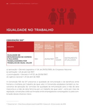 40 | CADERNO DE DIREITOS HUMANOS / CAPÍTULO 1
CONVENÇÕES DA ORGANIZAÇÃO INTERNACIONAL DO TRABALHO (OIT)
CONVENÇÃO 10027
ASSUNTO
ANO DE
APROVAÇÃO
NO ÂMBITO
DA OIT
DATA DA
RATIFICAÇÃO
NO BRASIL
SITUAÇÃO
ATUAL
CATEGORIA:
ATUALIZADO/
DESATUALIZADO/
PROVISÓRIO/
PENDENTE REVISÃO
IGUALDADE DE
REMUNERAÇÃO DE HOMENS
E MULHERES
TRABALHADORES POR
TRABALHO DE IGUAL VALOR
1951 25/04/1957
EM
VIGOR
INSTRUMENTO
ATUALIZADO
a) aprovação = Decreto Legislativo nº 24, de 29/05/1956, do Congresso Nacional;
b) ratificação = 25 de abril de 1957;
c) promulgação = Decreto nº 41.721, de 25/06/1957;
d) vigência nacional = 25 de abril de 1958.
A Convenção 100 da OIT preconiza a igualdade de remuneração e de benefícios entre
homens e mulheres por trabalho de igual valor. A Convenção estabelece também os me-
canismos de aplicação do “princípio de igualdade de remuneração para a mão de obra
masculina e a mão de obra feminina por um trabalho de igual valor”, como por meio de
legislação, convenções coletivas firmadas entre empregadores e empregados ou pela com-
binação desses diversos meios.
27
Disponível em: <http://www.oitbrasil.org.br/node/445> Acesso em: 20 de outubro de 2016.
IGUALDADE NO TRABALHO
40 | CADERNO DE DIREITOS HUMANOS / CAPÍTULO 1
 