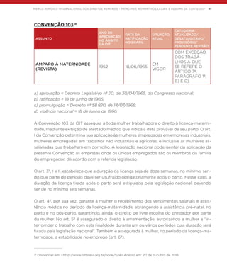 MARCO JURÍDICO INTERNACIONAL DOS DIREITOS HUMANOS – PRINCIPAIS NORMATIVOS LEGAIS E RESUMO DE CONTEÚDO | 41
CONVENÇÃO 10328
ASSUNTO
ANO DE
APROVAÇÃO
NO ÂMBITO
DA OIT
DATA DA
RATIFICAÇÃO
NO BRASIL
SITUAÇÃO
ATUAL
CATEGORIA:
ATUALIZADO/
DESATUALIZADO/
PROVISÓRIO/
PENDENTE REVISÃO
AMPARO À MATERNIDADE
(REVISTA)
1952 18/06/1965
EM
VIGOR
COM EXCEÇÃO
DOS TRABA-
LHOS A QUE
SE REFERE O
ARTIGO 7º,
PARÁGRAFO 1º,
B) E C).
a) aprovação = Decreto Legislativo nº 20, de 30/04/1965, do Congresso Nacional;
b) ratificação = 18 de junho de 1965;
c) promulgação = Decreto nº 58.820, de 14/07/1966;
d) vigência nacional = 18 de junho de 1966.
A Convenção 103 da OIT assegura a toda mulher trabalhadora o direito à licença-materni-
dade, mediante exibição de atestado médico que indica a data provável de seu parto. O art.
I da Convenção determina sua aplicação às mulheres empregadas em empresas industriais,
mulheres empregadas em trabalhos não industriais e agrícolas, e inclusive às mulheres as-
salariadas que trabalham em domicílio. A legislação nacional pode isentar da aplicação da
presente Convenção as empresas onde os únicos empregados são os membros da família
do empregador, de acordo com a referida legislação.
O art. 3º, I e II, estabelece que a duração da licença seja de doze semanas, no mínimo, sen-
do que parte do período deve ser usufruído obrigatoriamente após o parto. Nesse caso, a
duração da licença tirada após o parto será estipulada pela legislação nacional, devendo
ser de no mínimo seis semanas.
O art. 4º, por sua vez, garante à mulher o recebimento dos vencimentos salariais e assis-
tência médica no período da licença-maternidade, abrangendo a assistência pré-natal, no
parto e no pós-parto, garantindo, ainda, o direito de livre escolha do prestador por parte
da mulher. No art. 5º é assegurado o direito à amamentação, autorizando a mulher a “in-
terromper o trabalho com esta finalidade durante um ou vários períodos cuja duração será
fixada pela legislação nacional”. Também é assegurada à mulher, no período da licença-ma-
ternidade, a estabilidade no emprego (art. 6º).
28
Disponível em: <http://www.oitbrasil.org.br/node/524> Acesso em: 20 de outubro de 2016.
 