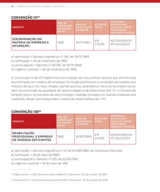 42 | CADERNO DE DIREITOS HUMANOS / CAPÍTULO 1
CONVENÇÃO 11129
ASSUNTO
ANO DE
APROVAÇÃO
NO ÂMBITO
DA OIT
DATA DA
RATIFICAÇÃO
NO BRASIL
SITUAÇÃO
ATUAL
CATEGORIA:
ATUALIZADO/
DESATUALIZADO/
PROVISÓRIO/
PENDENTE REVISÃO
DISCRIMINAÇÃO EM
MATÉRIA DE EMPREGO E
OCUPAÇÃO
1958 26/11/1965
EM
VIGOR
INSTRUMENTO
ATUALIZADO
a) aprovação = Decreto Legislativo nº 104, de 24/11/1964;
b) ratificação = 26 de novembro de 1965;
c) promulgação = Decreto nº 62.150, de 19/01/1968;
d) vigência nacional = 26 de novembro de 1966.
A Convenção 111 da OIT determina a formulação de uma política nacional que elimine toda
discriminação em matéria de emprego, formação profissional e condições de trabalho por
motivos de raça, cor, sexo, religião, opinião política, ascendência nacional ou origem social,
além da promoção da igualdade de oportunidades e de tratamento (art. 1º). A Convenção
também exclui, do conceito de discriminação, medidas tomadas em relação a pessoas sob
suspeição, desde que assegurado o direito de ampla defesa (art. 4º).
CONVENÇÃO 15930
ASSUNTO
ANO DE
APROVAÇÃO
NO ÂMBITO
DA OIT
DATA DA
RATIFICAÇÃO
NO BRASIL
SITUAÇÃO
ATUAL
CATEGORIA:
ATUALIZADO/
DESATUALIZADO/
PROVISÓRIO/
PENDENTE REVISÃO
REABILITAÇÃO
PROFISSIONAL E EMPREGO
DE PESSOAS DEFICIENTES  
1983 18/05/1990
EM
VIGOR
INSTRUMENTO
ATUALIZADO
a) aprovação = Decreto Legislativo nº 51, de 25/08/1989, do Congresso Nacional;
b) ratificação = 18 de maio de 1990;
c) promulgação = Decreto nº 129, de 22/05/1991;
d) vigência nacional = 18 de maio de 1991.
29
Disponível em: <http://www.oit.org.br/node/472> Acesso em: 20 de outubro de 2016.
30
Disponível em: <http://www.oit.org.br/node/505> Acesso em: 20 de outubro de 2016.
 
