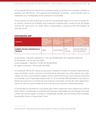 MARCO JURÍDICO INTERNACIONAL DOS DIREITOS HUMANOS – PRINCIPAIS NORMATIVOS LEGAIS E RESUMO DE CONTEÚDO | 43
A Convenção 159 da OIT determina a implementação de políticas de emprego voltadas às
pessoas com deficiência – com garantia de progressão na carreira –, promovendo, assim, a
integração ou a reintegração de tais pessoas na sociedade.
O documento conceitua deficiência, para fins de proteção legal, como uma limitação físi-
ca, mental, sensorial ou múltipla, que incapacite a pessoa para o exercício de atividades
normais da vida e que, em razão dessa incapacitação, a pessoa tenha dificuldades de
inserção social.
CONVENÇÃO 16931
ASSUNTO
ANO DE
APROVAÇÃO
NO ÂMBITO
DA OIT
DATA DA
RATIFICAÇÃO
NO BRASIL
SITUAÇÃO
ATUAL
CATEGORIA:
ATUALIZADO/
DESATUALIZADO/
PROVISÓRIO/
PENDENTE REVISÃO
SOBRE POVOS INDÍGENAS E
TRIBAIS
1989 25/07/2002
EM
VIGOR
INSTRUMENTO
ATUALIZADO
a) aprovação = Decreto Legislativo nº 143, de 20/06/2002, do Congresso Nacional;
b) ratificação = 25 de julho de 2002;
c) promulgação = Decreto nº 5.051, de 19/04/2004;
d) vigência nacional = 25 de julho de 2003.
A Convenção 169 da OIT aplica-se aos povos indígenas e tribais em países independentes,
cujas condições sociais, culturais e econômicas os distingam de outros setores da coleti-
vidade nacional, e que estejam regidos, total ou parcialmente, por seus próprios costumes
ou tradições ou por legislação especial (art. 1º). A Convenção 169 estabelece a tais povos o
direito de autonomia e controle de suas próprias instituições, formas de vida e desenvolvi-
mento econômico, propriedade da terra e de recursos naturais, e tratamento penal.
A Convenção foi dividida em nove partes que melhor organizam seus dispositivos: Política
Geral; Terras; Contratação e Condições de Emprego; Seguridade Social e Saúde; Educação
e Meios de Comunicação; Contatos e Cooperação através das Fronteiras; Administração;
Disposições Gerais; e Disposições Finais.
31 Disponível em: <http://www.oitbrasil.org.br/node/513> Acesso em: 20 de outubro de 2016.
 